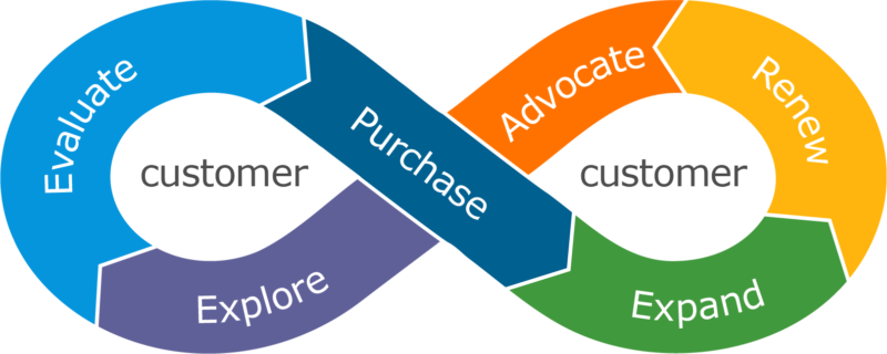 The Customer Experience Loop – B2B Customer Advocacy Blog